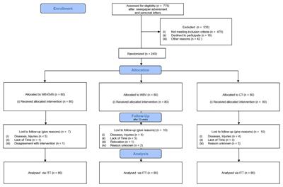 Similar Pain Intensity Reductions and Trunk Strength Improvements Following Whole-Body Electromyostimulation vs. Whole-Body Vibration vs. Conventional Back-Strengthening Training in Chronic Non-specific Low Back Pain Patients: A Three-Armed Randomized Controlled Trial